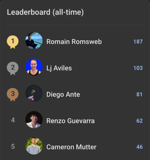 The all-time leaderboard inside the group
