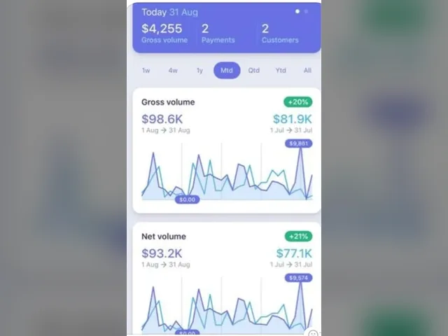 Payments dashboard: $98.6K gross volume this month