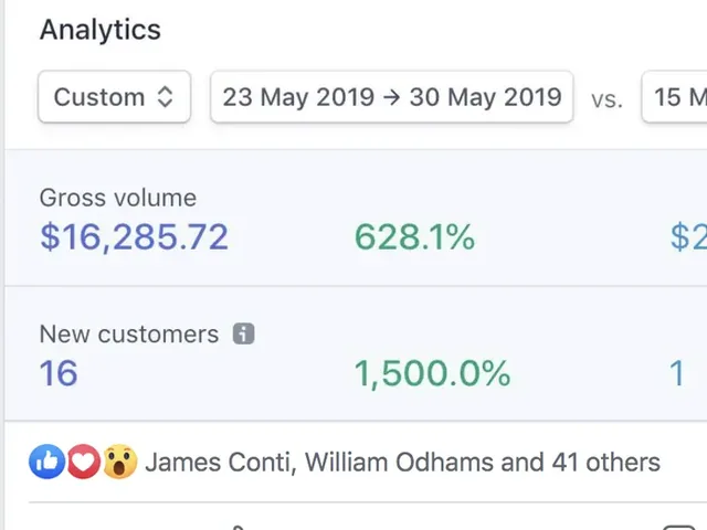 Analytics: $16,285.72 gross volume